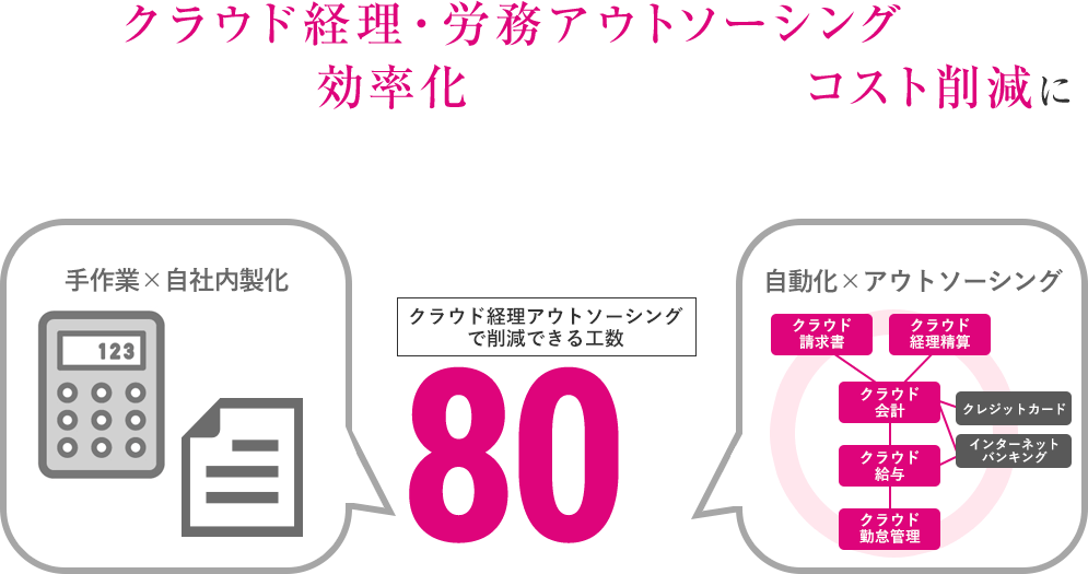 クラウド経理・労務アウトソーシングなら
経理・労務の効率化、時間的&人的コスト削減に