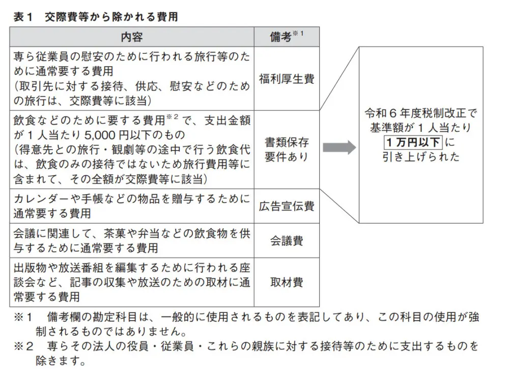 コラム】交際費の改正内容を解説 - さいたま経理代行センター
