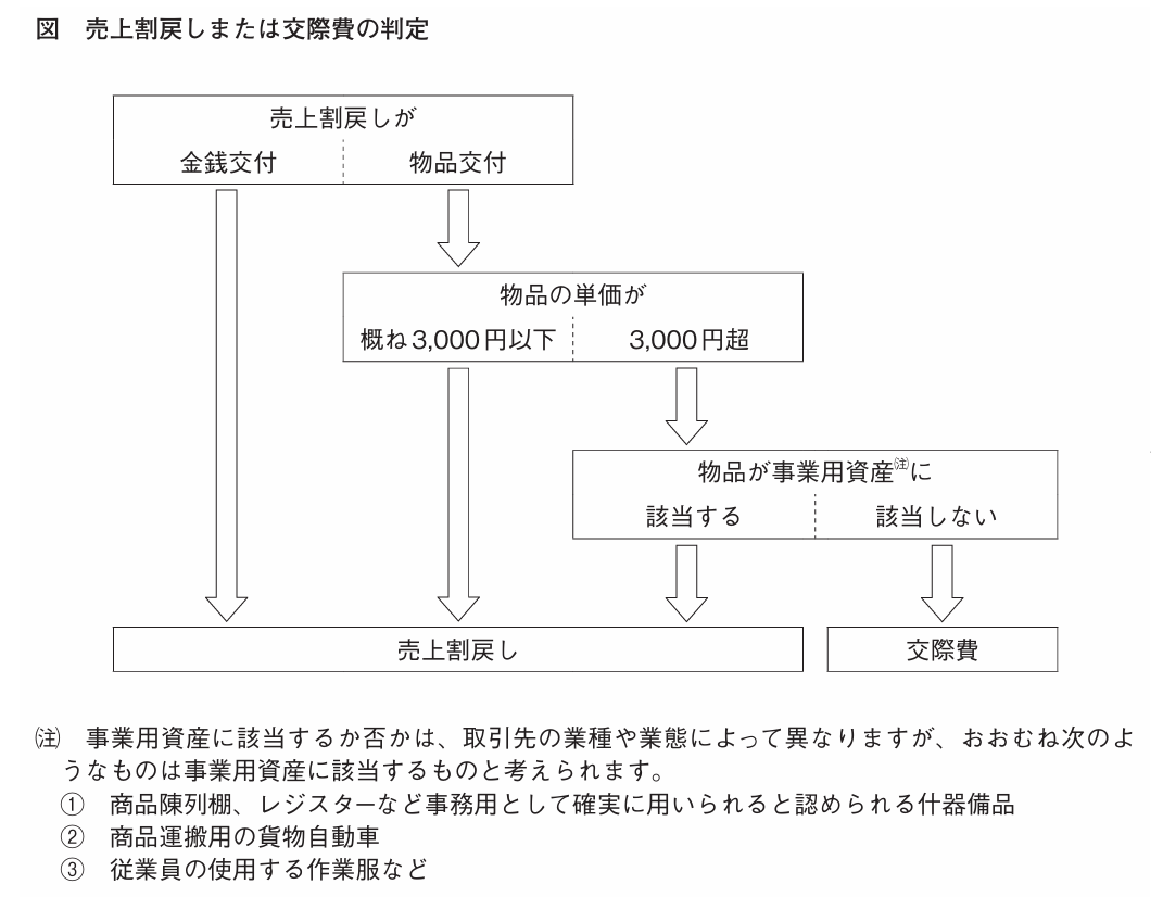 販売促進と交際費・リベート・使途不明金の税務 コラム】リベートが交際費に！？売上割戻しの課税関係を『損しない処理