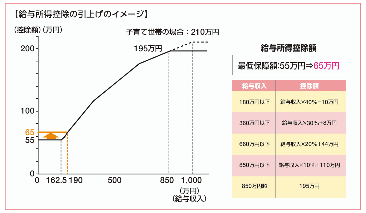 コラム】2025年から控除が10万円アップ！給与計算に影響する基礎控除・給与所得控除の改正点とは？ - さいたま経理代行センター